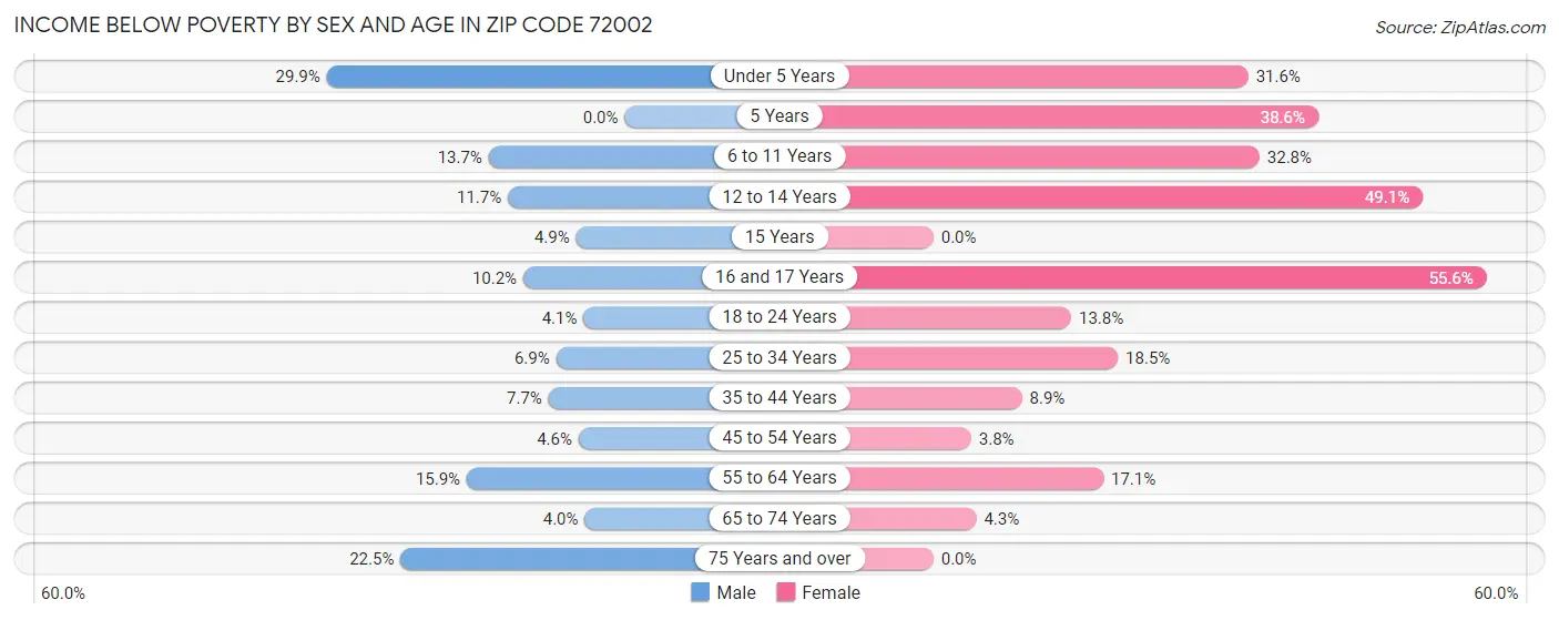 Income Below Poverty by Sex and Age in Zip Code 72002