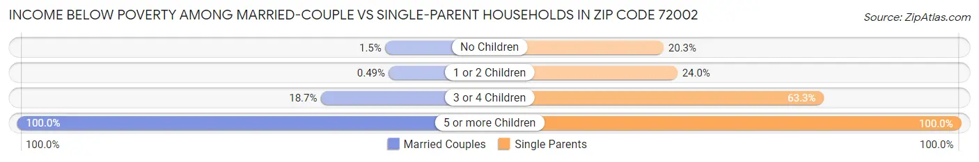Income Below Poverty Among Married-Couple vs Single-Parent Households in Zip Code 72002