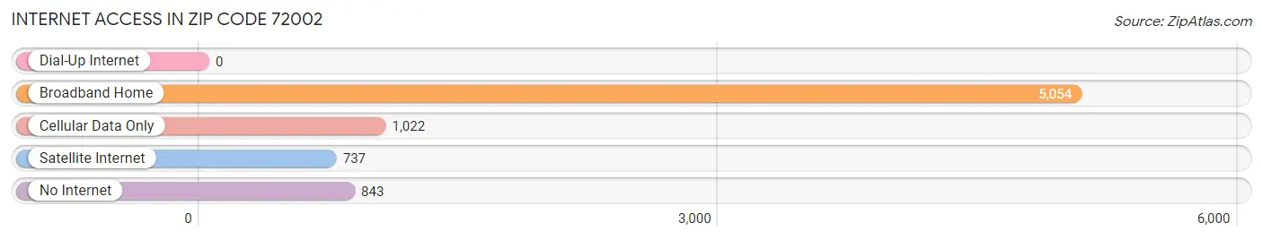 Internet Access in Zip Code 72002