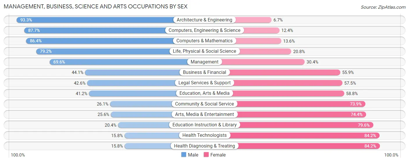Management, Business, Science and Arts Occupations by Sex in Zip Code 72002