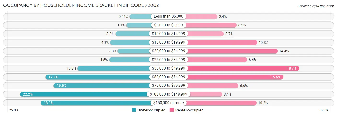 Occupancy by Householder Income Bracket in Zip Code 72002