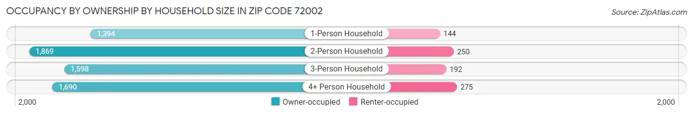 Occupancy by Ownership by Household Size in Zip Code 72002