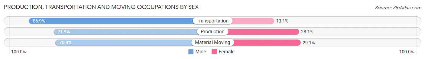 Production, Transportation and Moving Occupations by Sex in Zip Code 72002