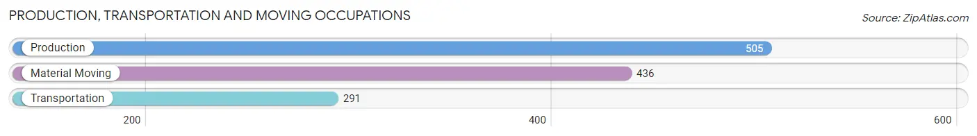 Production, Transportation and Moving Occupations in Zip Code 72002