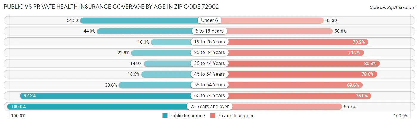 Public vs Private Health Insurance Coverage by Age in Zip Code 72002