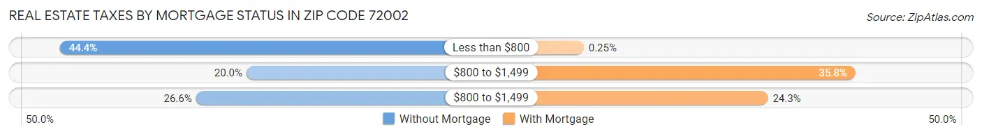 Real Estate Taxes by Mortgage Status in Zip Code 72002