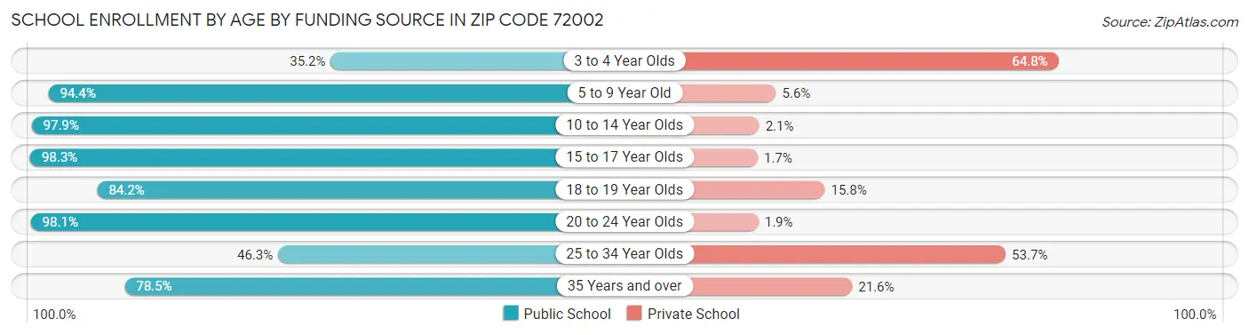School Enrollment by Age by Funding Source in Zip Code 72002
