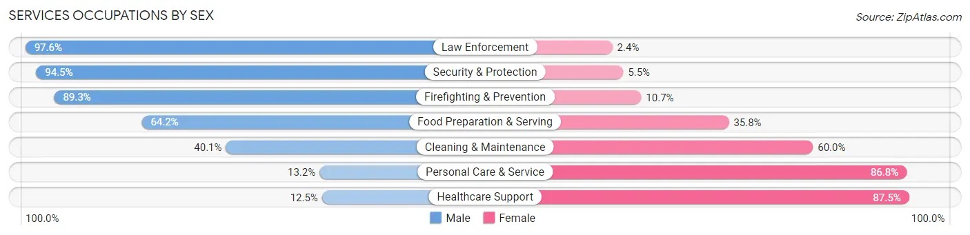 Services Occupations by Sex in Zip Code 72002