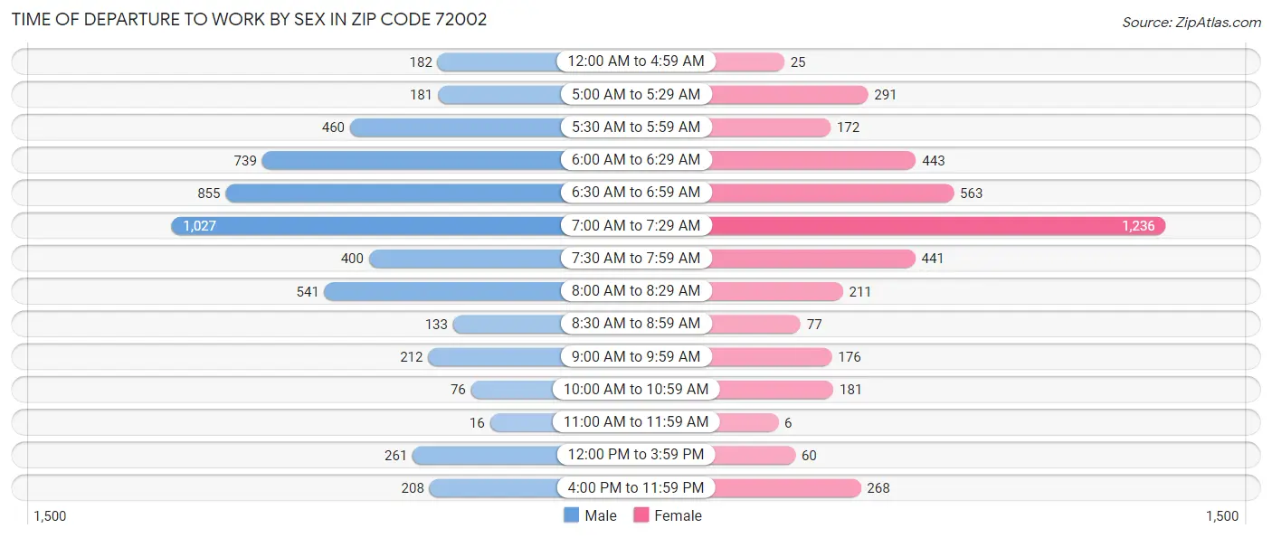 Time of Departure to Work by Sex in Zip Code 72002