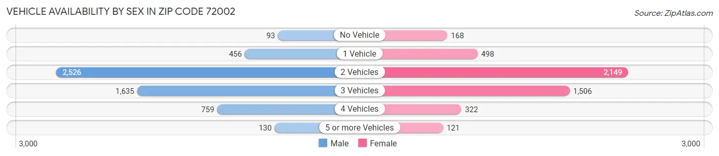 Vehicle Availability by Sex in Zip Code 72002
