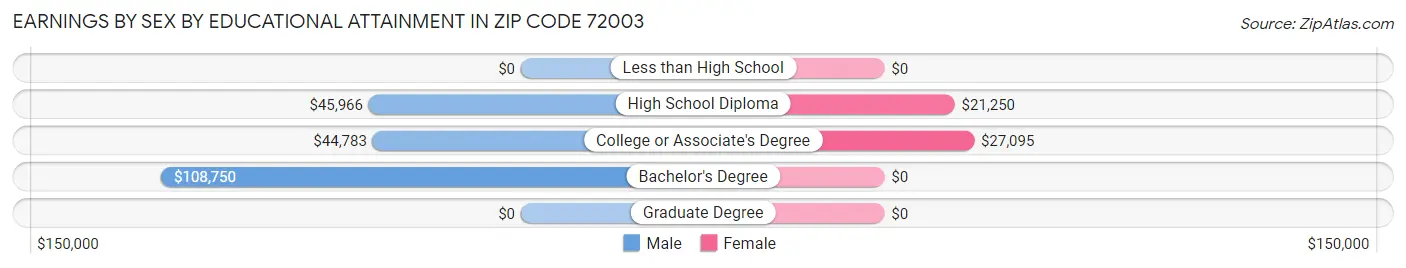 Earnings by Sex by Educational Attainment in Zip Code 72003