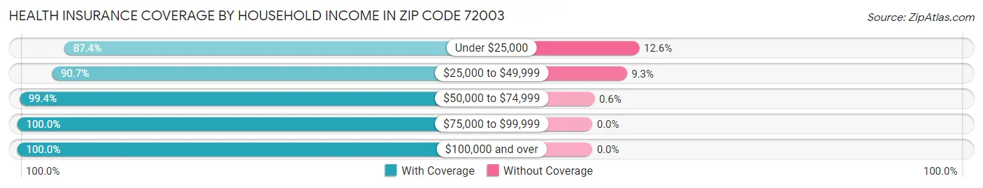 Health Insurance Coverage by Household Income in Zip Code 72003