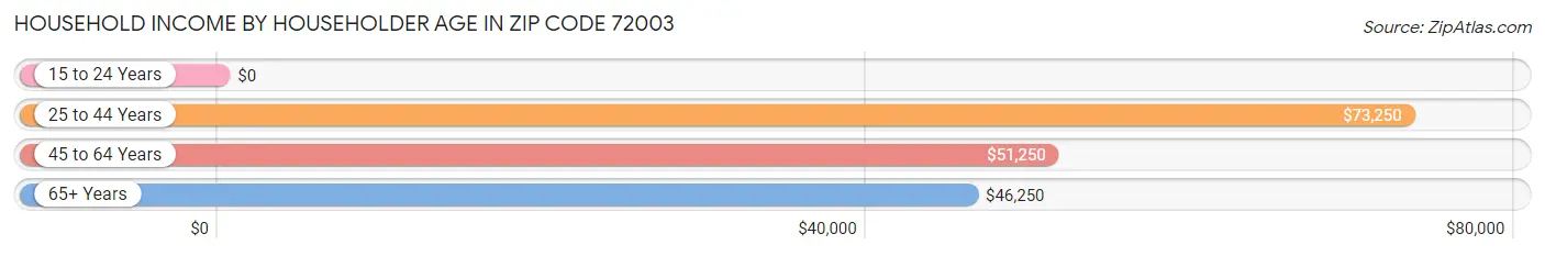 Household Income by Householder Age in Zip Code 72003