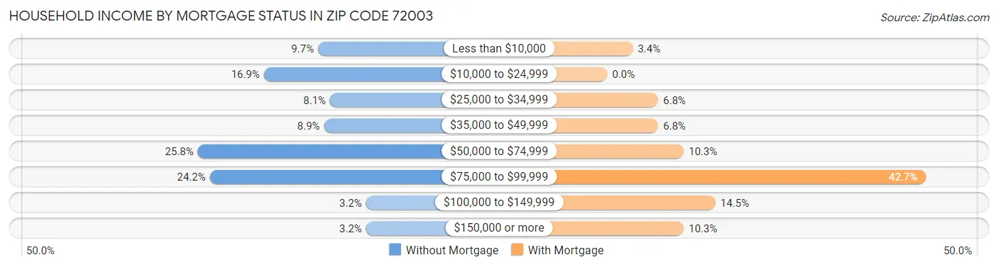 Household Income by Mortgage Status in Zip Code 72003