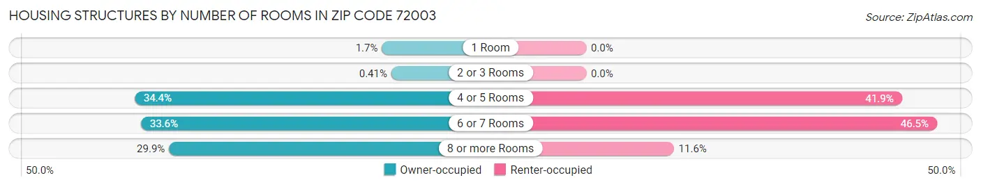 Housing Structures by Number of Rooms in Zip Code 72003