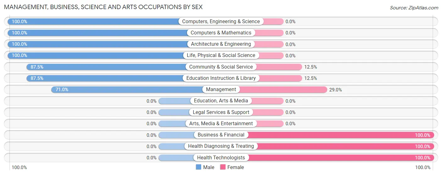 Management, Business, Science and Arts Occupations by Sex in Zip Code 72003