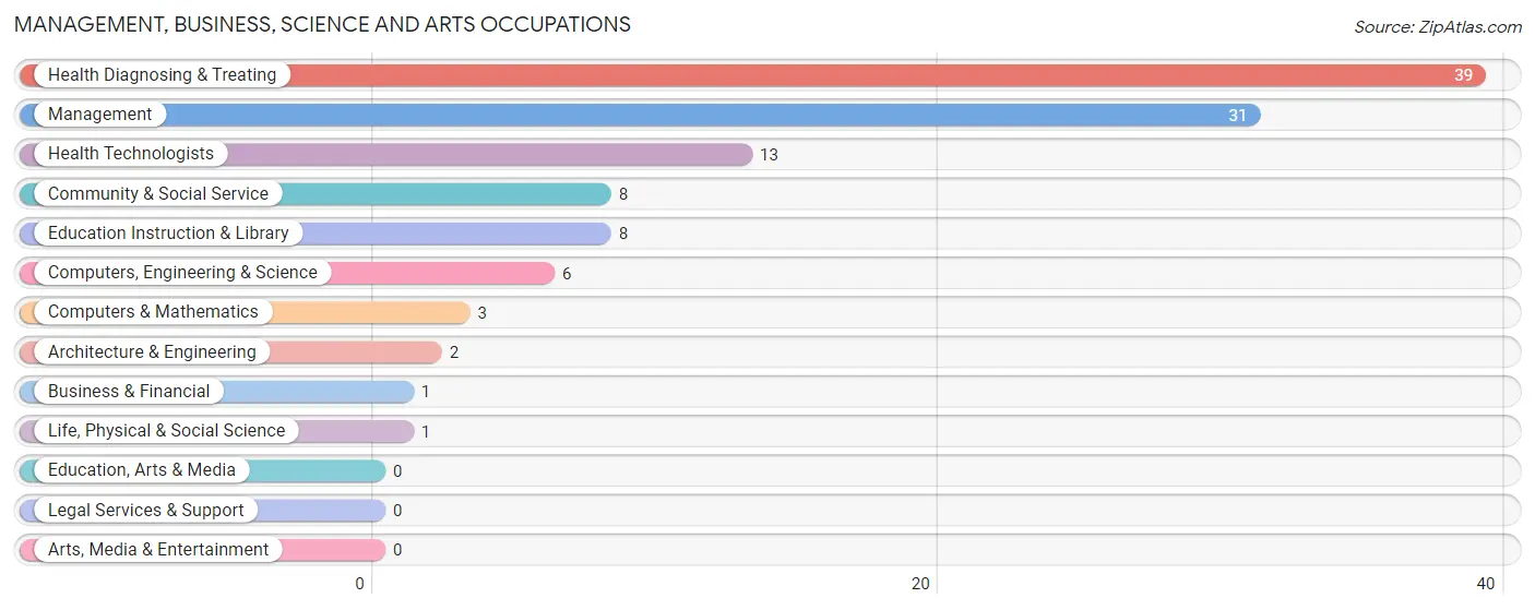 Management, Business, Science and Arts Occupations in Zip Code 72003