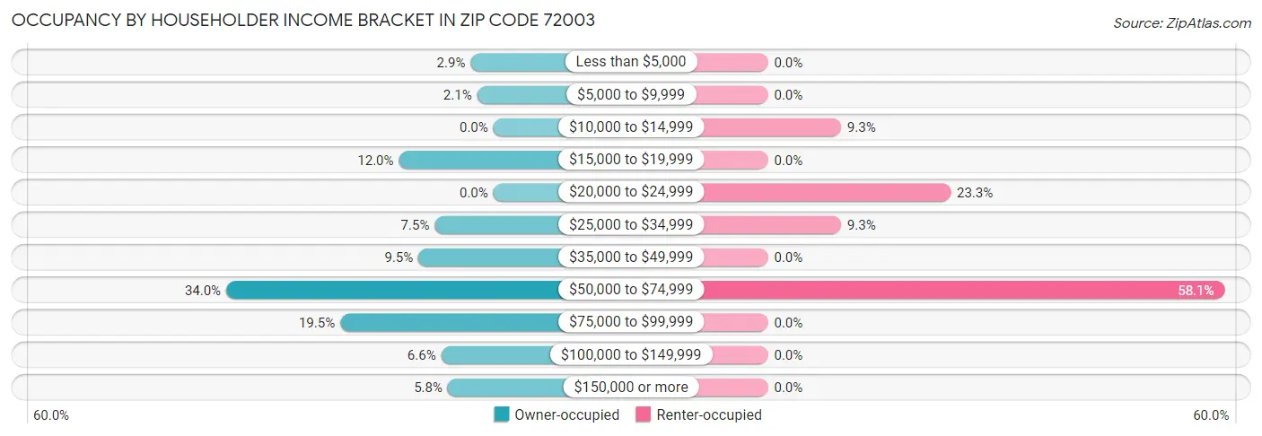 Occupancy by Householder Income Bracket in Zip Code 72003