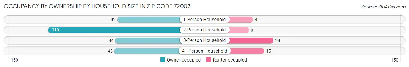 Occupancy by Ownership by Household Size in Zip Code 72003