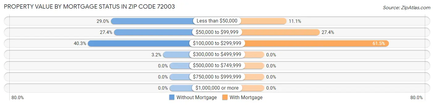 Property Value by Mortgage Status in Zip Code 72003