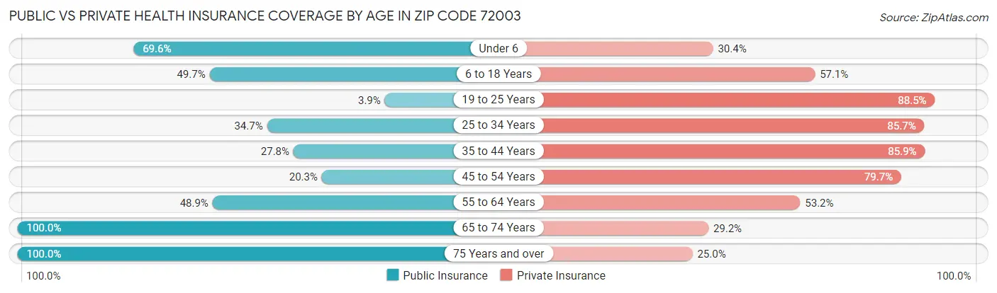 Public vs Private Health Insurance Coverage by Age in Zip Code 72003