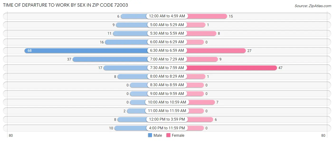 Time of Departure to Work by Sex in Zip Code 72003
