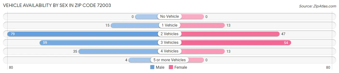 Vehicle Availability by Sex in Zip Code 72003