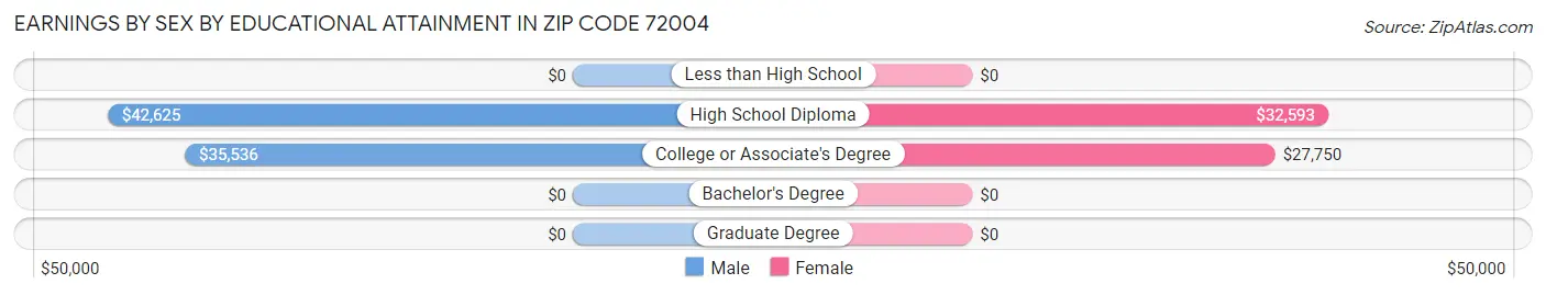 Earnings by Sex by Educational Attainment in Zip Code 72004