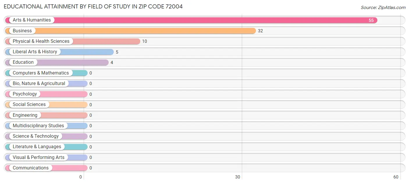Educational Attainment by Field of Study in Zip Code 72004