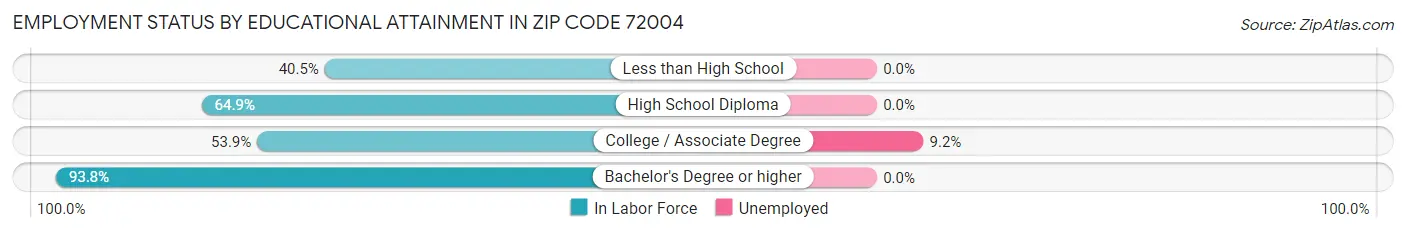 Employment Status by Educational Attainment in Zip Code 72004