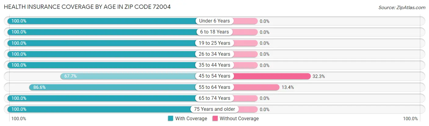 Health Insurance Coverage by Age in Zip Code 72004