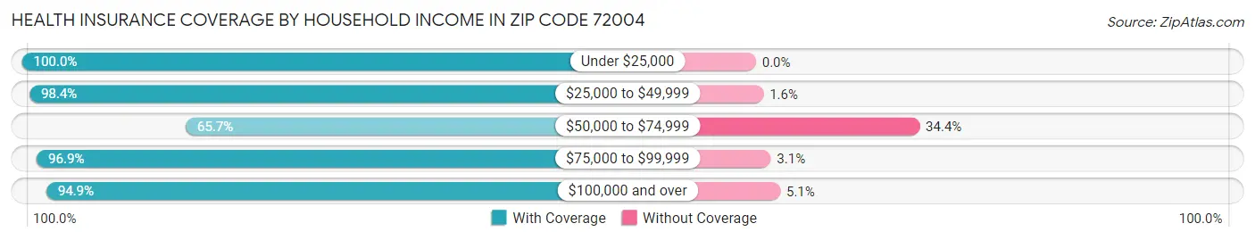 Health Insurance Coverage by Household Income in Zip Code 72004