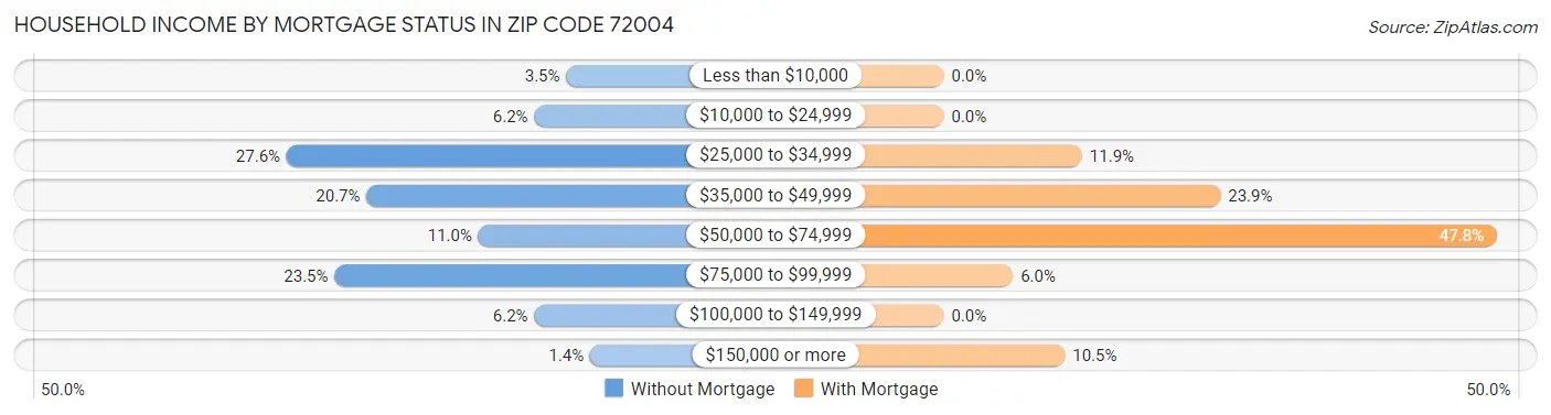 Household Income by Mortgage Status in Zip Code 72004