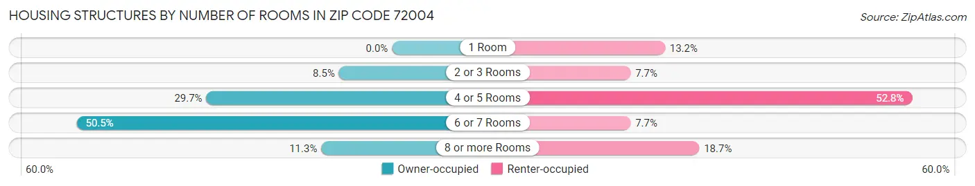 Housing Structures by Number of Rooms in Zip Code 72004