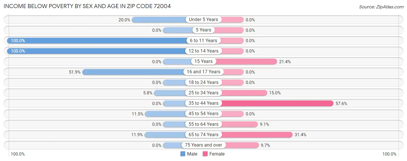 Income Below Poverty by Sex and Age in Zip Code 72004