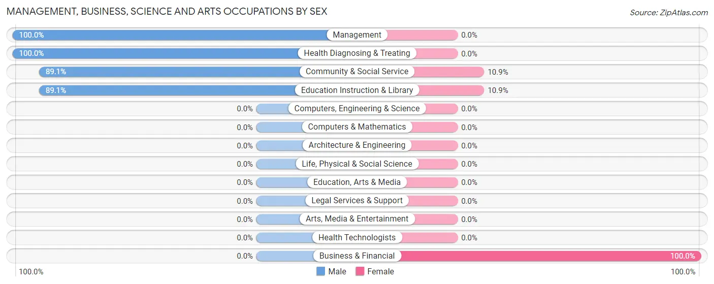 Management, Business, Science and Arts Occupations by Sex in Zip Code 72004