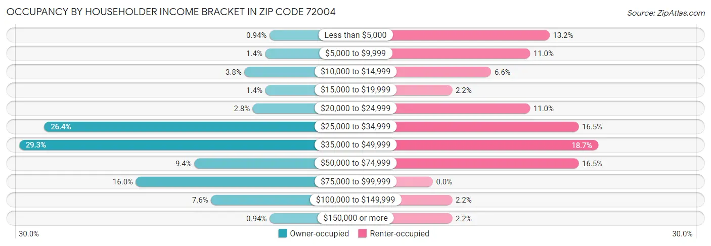 Occupancy by Householder Income Bracket in Zip Code 72004