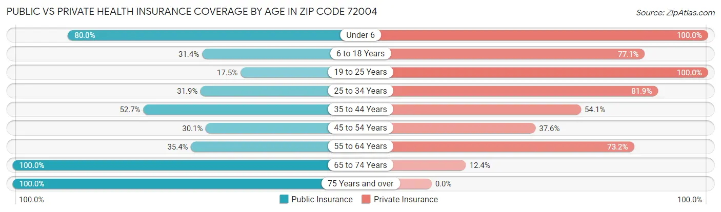 Public vs Private Health Insurance Coverage by Age in Zip Code 72004