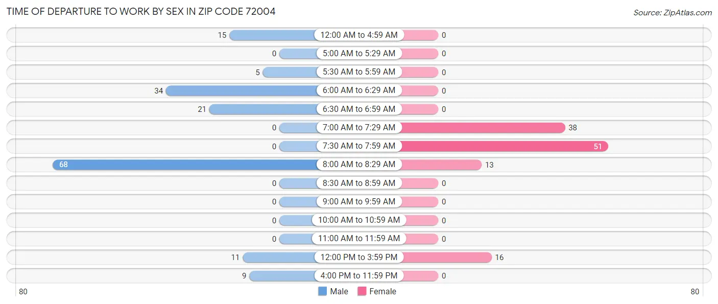 Time of Departure to Work by Sex in Zip Code 72004