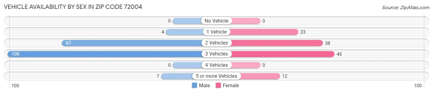 Vehicle Availability by Sex in Zip Code 72004