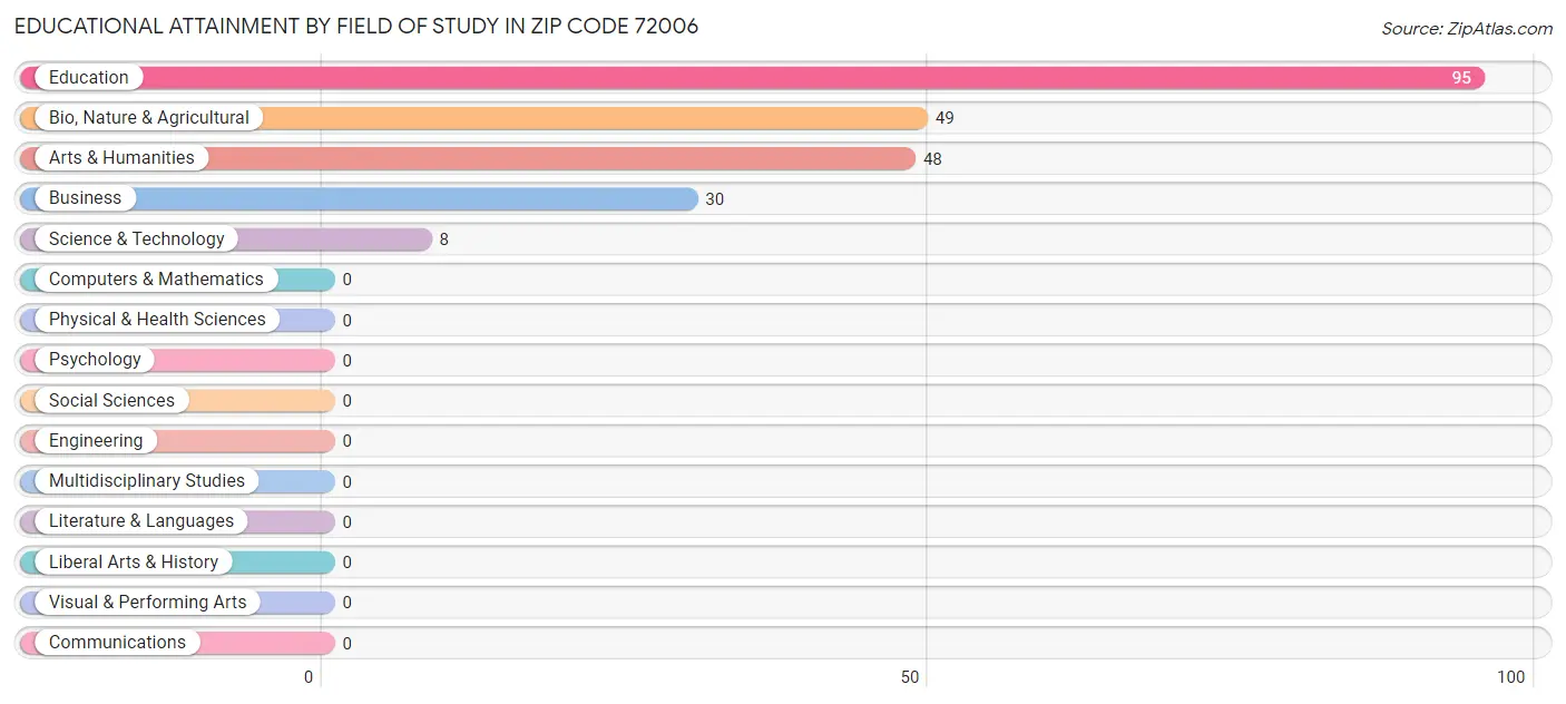 Educational Attainment by Field of Study in Zip Code 72006