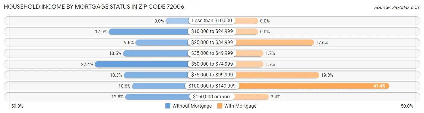 Household Income by Mortgage Status in Zip Code 72006