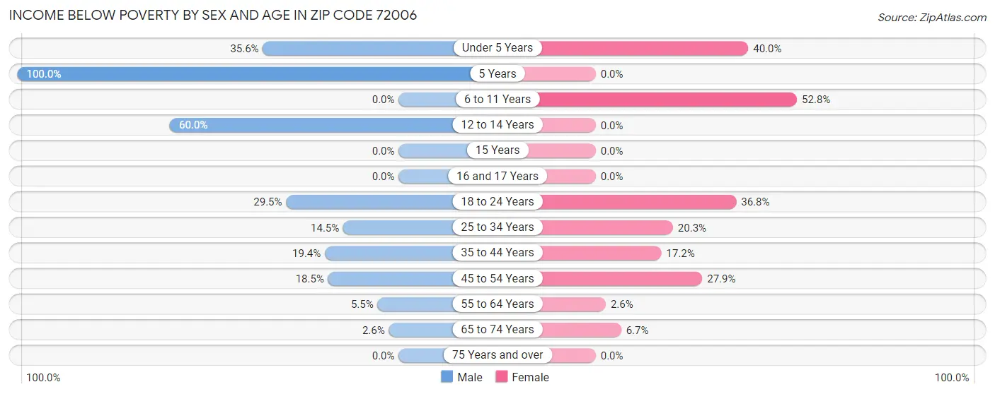 Income Below Poverty by Sex and Age in Zip Code 72006