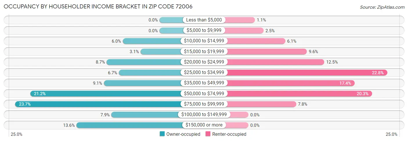 Occupancy by Householder Income Bracket in Zip Code 72006