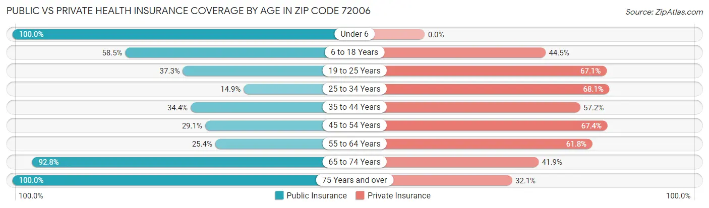 Public vs Private Health Insurance Coverage by Age in Zip Code 72006