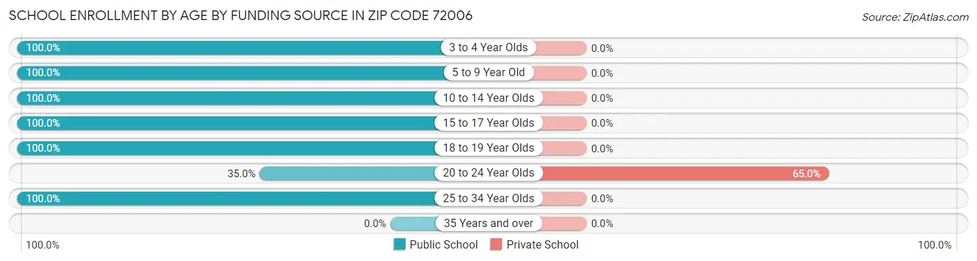 School Enrollment by Age by Funding Source in Zip Code 72006