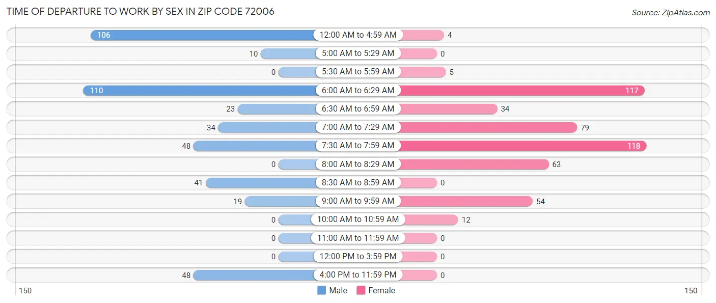 Time of Departure to Work by Sex in Zip Code 72006