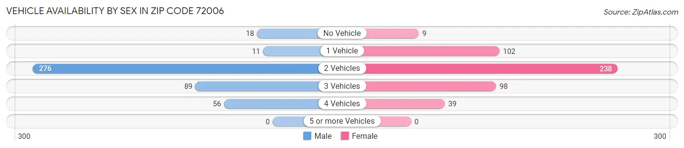 Vehicle Availability by Sex in Zip Code 72006