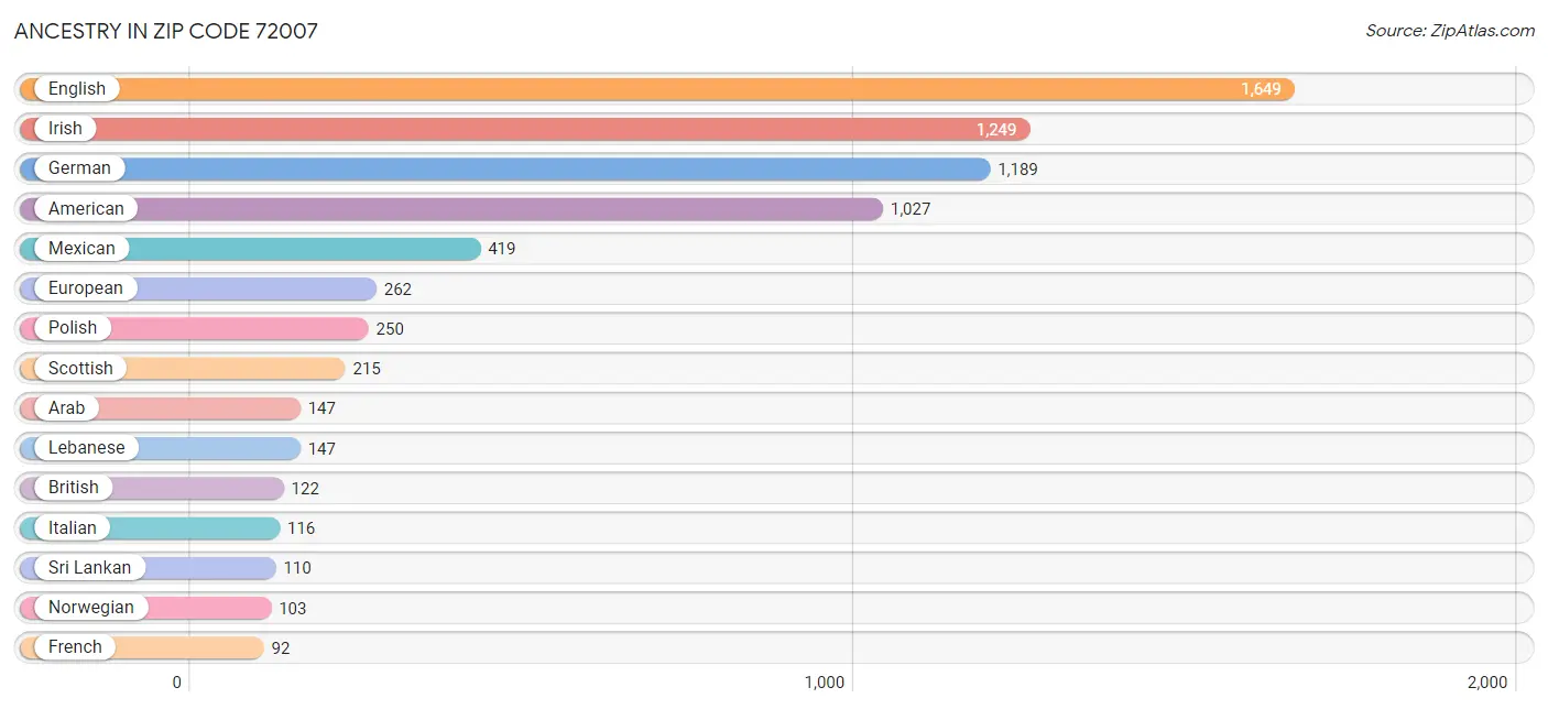 Ancestry in Zip Code 72007