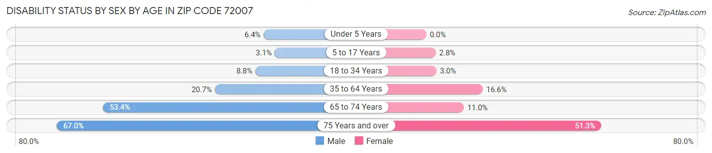 Disability Status by Sex by Age in Zip Code 72007